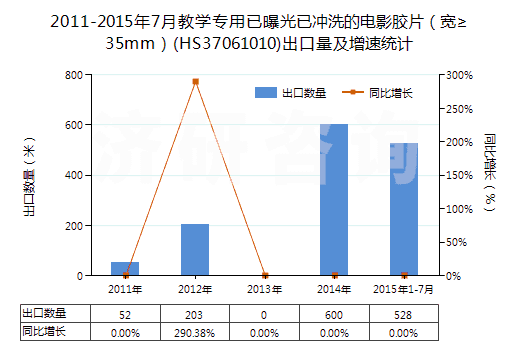 2011-2015年7月教學(xué)專(zhuān)用已曝光已沖洗的電影膠片（寬≥35mm）(HS37061010)出口量及增速統(tǒng)計(jì)